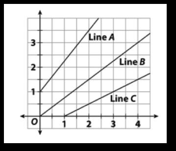 What is the equation for line B? 4.