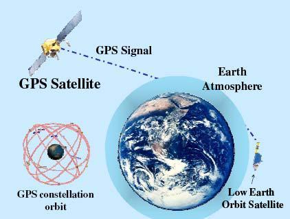 Introduction. GNSS signals propagation The ionosphere medium where GNSS signals pass a long distance.