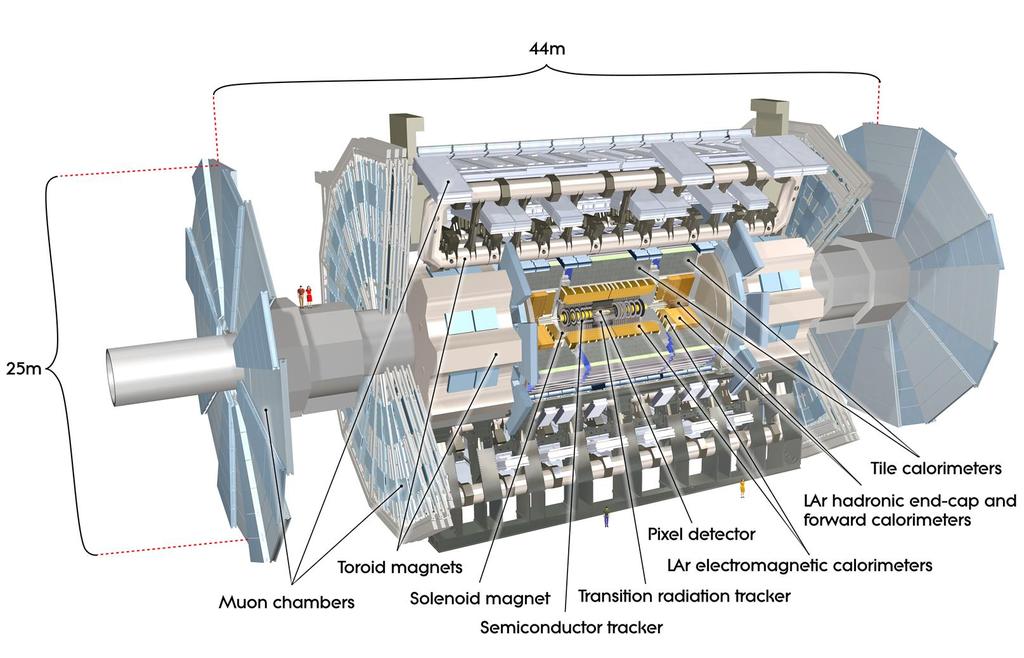 luminosity up to 10 34 cm - 2 s - 1 The ATLAS Experiment Mul&- purpose detector using tracking system, calorimeters and a