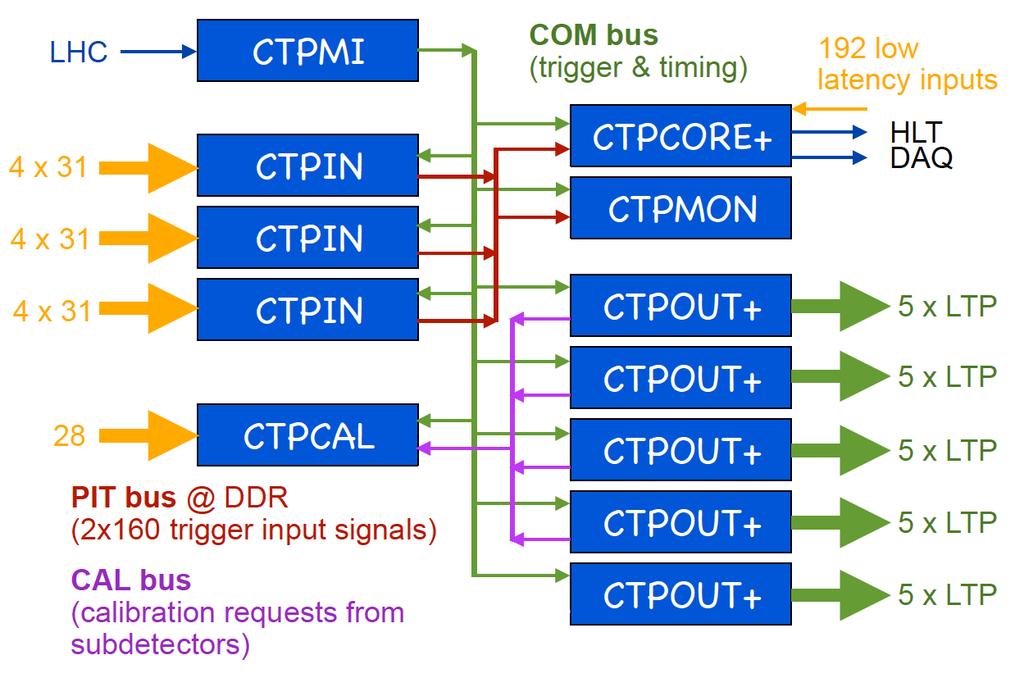 Implementa&on of the CTP Machine Interface Receives LHC clock and orbit signal Input Modules Receive trigger inputs from sub- detectors Synchronize and align to LHC Bunch Crossing (BC) Backplane bus