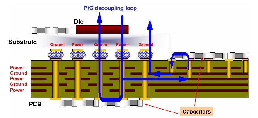 System decoupling loops for PCB mounted decaps Topside cap Suffers from via loop inductance Expensive solutions: adding capacitance directly to the substrate, resort to high density