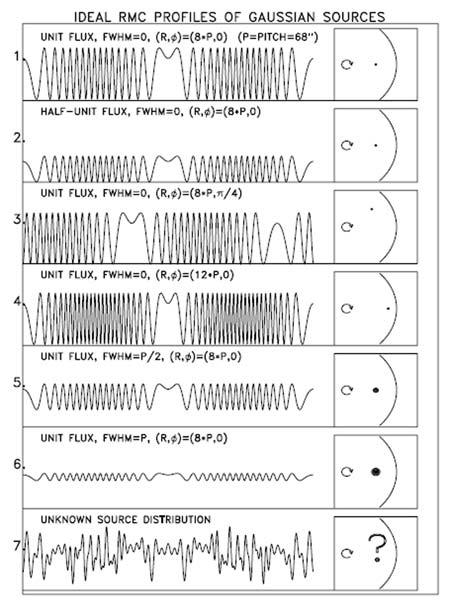 19 of the modulation, (panel 3), whereas a bigger distance from the rotational axis results in a higher modulation frequency (panel 4).