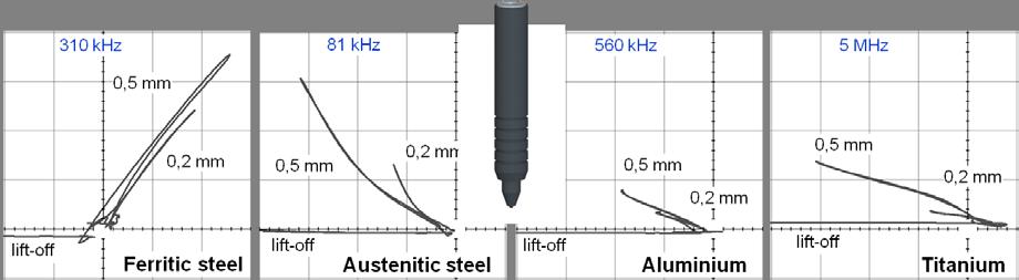 a) Sorting of 7 materials, b) crack detection using the absolute probe on the aluminium reference EddyCation covers the wide topic of crack inspection by a single reference piece.