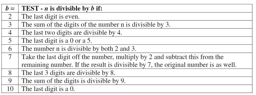 Rules of Divisibility Using rules of divisibility can help in determining whether a number is prime or can speed up the process in finding the prime factorization of a number.