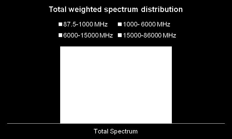 Figure 3: Proportion of spectrum in each of four ranges of spectrum 3.13 The four frequency ranges have been chosen because of significance attached to the boundaries at 1GHz and 6 GHz as noted above.
