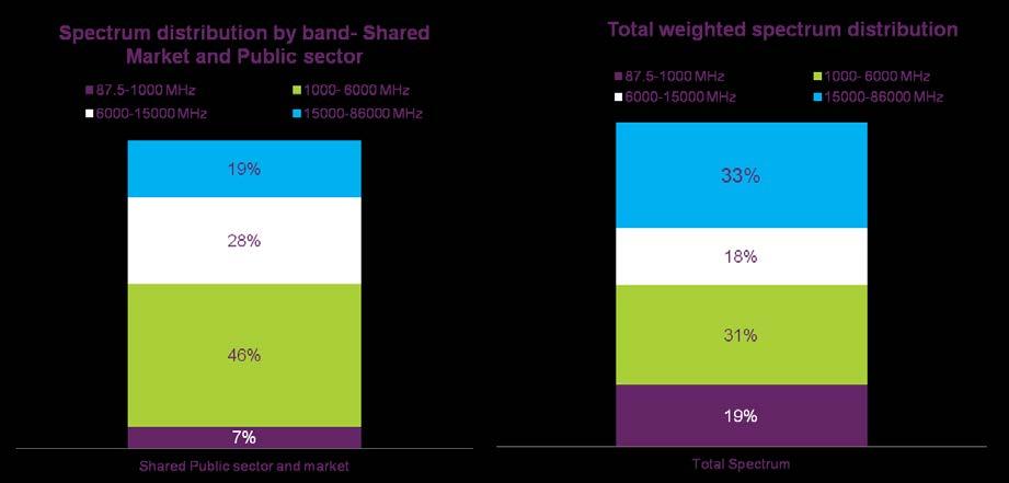 4.14 When we look at the distribution of access to spectrum that is shared between Market and Public sector, as in Figure 5 below, we see that it is least concentrated in the ranges below 1 GHz
