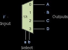 The Demultiplexer The data distributor, known more commonly as a Demultiplexer or "Demux", takes one single input data line and then switches it to any one of a number of individual output lines one