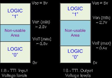 Voltage Levels In all electronic circuits, only two logic levels are allowed and these levels are referred to as "logic 1 or logic 0", "high or low", "true or false".