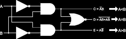 Binary Comparator Digital or Binary Comparators are made up from standard AND, NOR and NOT gates that compare the digital signals present at their input