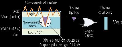Noise Noise is the name given to a random and unwanted voltage that is induced into electronic circuits by external interference, such as from nearby switches, power supply fluctuations or from wires