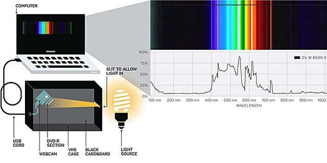 Spectrometer A CCD image shows the spectrum It