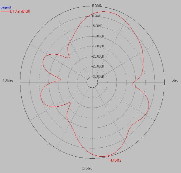 4.3 E-Plane: 5 GHz Parameter Value Unit Pattern Field E-Plane Frequency 5800 MHz Average Gain -2.