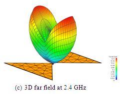 (a)radiation pattern with