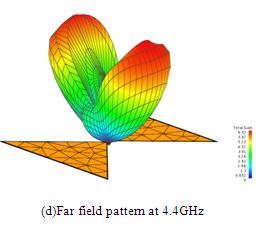 (b)radiation pattern with