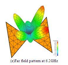 Figure 6: simulated far field patterns in2d and 3D IV.