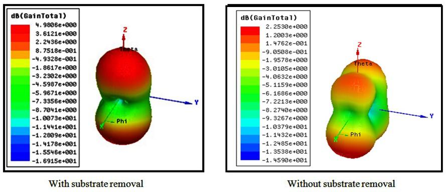 III. SIMULATION RESULTS The parameters of the antenna under study in this research are the substrate removal width W3, H1 which is the thickness of the substrate and the electric permittivity ε r of