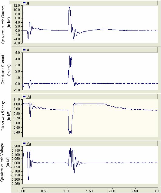 Figure-10. Simulation results when LLL-G fault applied to the transmission line. 6.