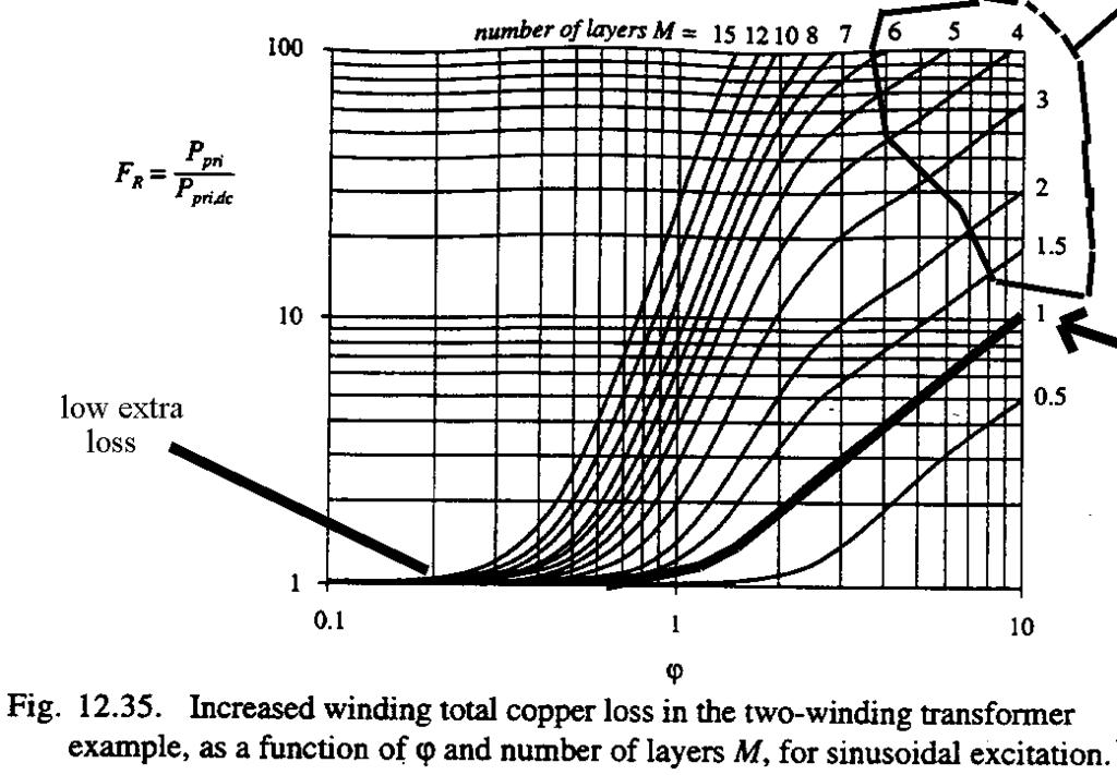 The increased loss F R factor varies for each choice of wire of diameter (d) and also for the wire insulation chosen(η) as well as for the sinusoidal operating frequency (f) through the F R curves
