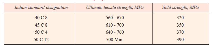 3.2.1T Mechanical properties of steels used for shafts. σ e = 0.8*σ y(σ yfor steel) From table 1.5 σ y= 390MPa F.S = (0.