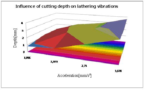 In last phase, rotational speed lathe n and advance processing s, are kept constant, modifying the cutting depth t, values were measured on the X and Y axis.