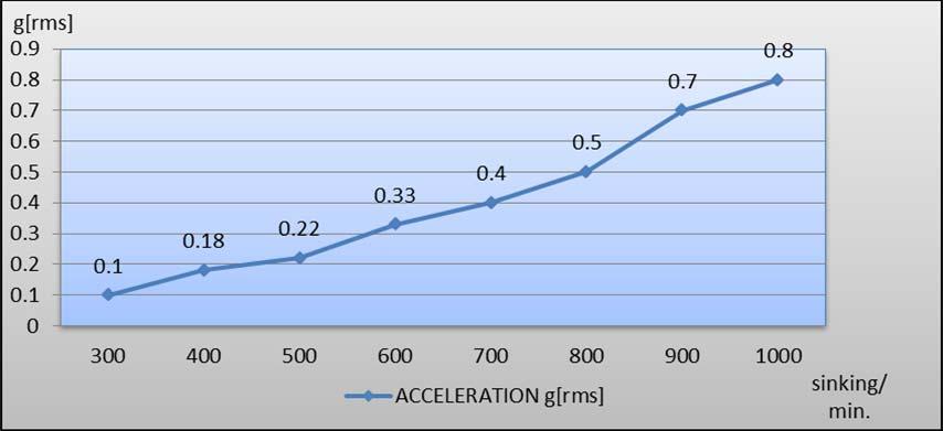 3: Displacement amplitude based on operating modes-large mass In figure 4 the acceleration gives the impact metal on metal, resulting in an almost linear acceleration. Fig.
