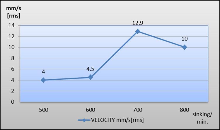 The vibration amplitude recorded in the vertical measuring Z direction (small mass) and material advance in the x direction (the embroidery direction, fabric-knitted fabric is shown in the table