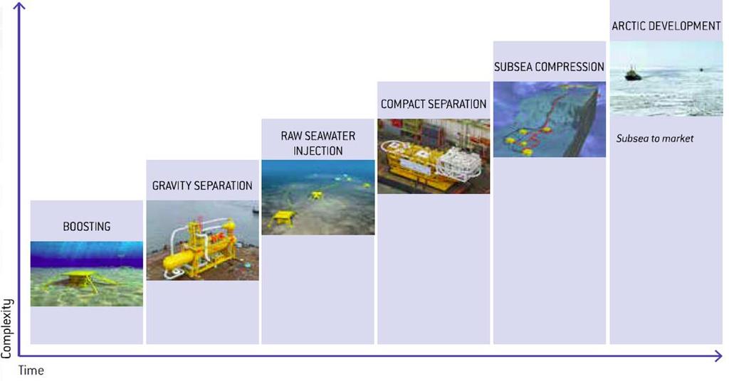 Roadmap for Subsea Installation of SPS tends to: Go deeper Long distance from infrastructure Installation of subsea processing equipment (more power)