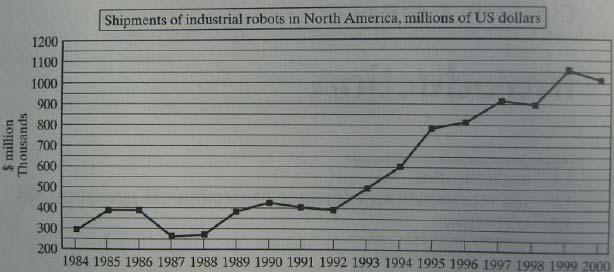html Factory Roboticization The major reasons for the growth in the use of industrial robots are their Declining cost