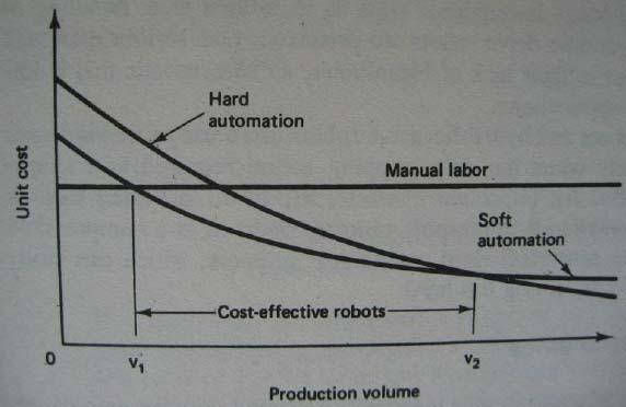 Hard Automation and Soft Automation Small volumes use manual labor volume є [v1,v2] use robots volume > v2 go for hard automation Industrial robots are mostly used for welding or material handling