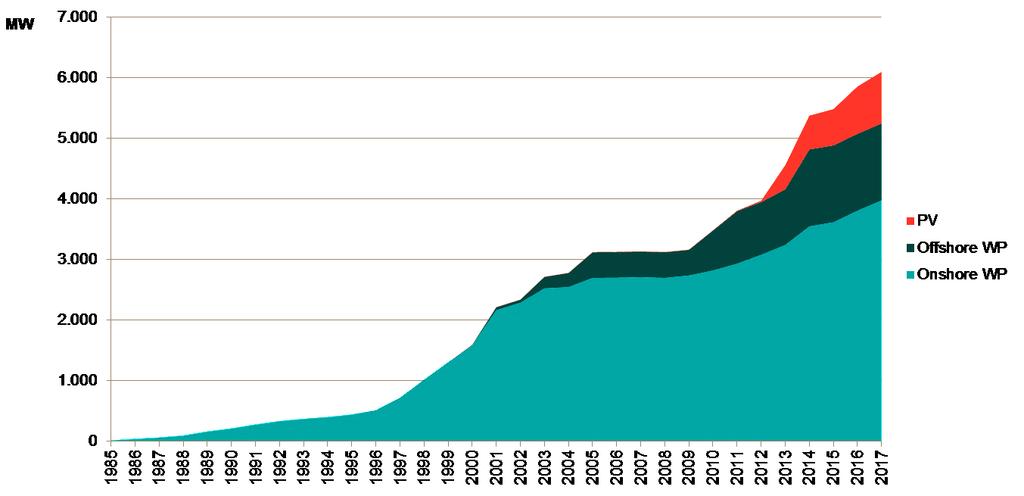 Figure 1. Wind and Solar PV capacity development in Denmark Domestic Product (GDP) has increased by 44%.