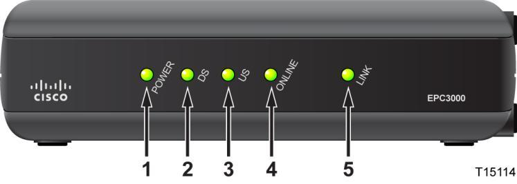Descrierea panoului frontal Descrierea panoului frontal Panoul frontal al modemului cu cablu oferă indicatori de stare cu LED, care arată cât de bine și în ce stare funcționează modemul dumneavoastră