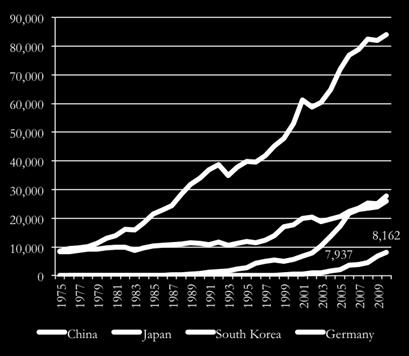 decade) GDP per capita (2000 US$) China (2010) S.