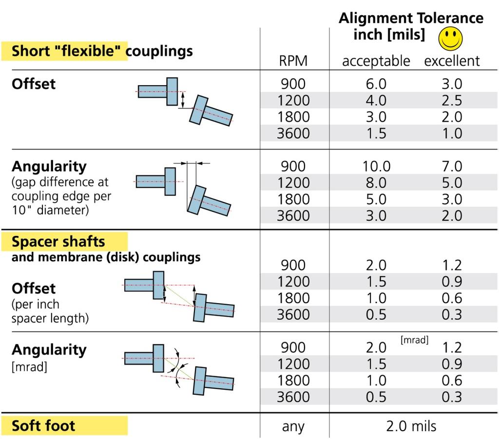 Alignment Tolerance Table The suggested alignment tolerances shown above are general values based upon experience and should not be