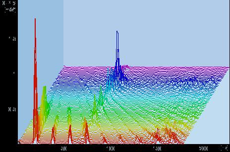 Resonance Diagnosing Tests Run Up or Coast Down Test: Performed when the machine is turned on or turned off. Series of spectra at different RPM.