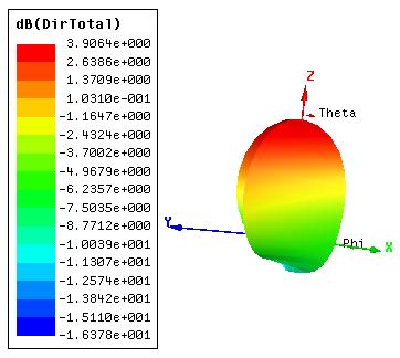 bandwidth of 84MHz has been obtained for the resonant frequency 0.87GHz and bandwidth of 382MHz has been obtained for resonant frequency 1.89GHz. Fig. 5: Simulated Smith chart of PIFA antenna.