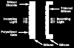 photocathode which improves the chance of an input photon being captured from about 60% to