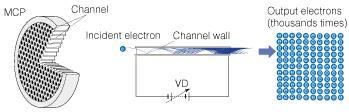 MCP Microchannel Plate MCP Channel Incident Electron Channel Wall Output Electrons (thousands times) VD Each