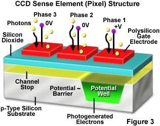 CCD Fundamentals Invented in 1970 at Bell Labs A silicon chip that converts an image to an electrical