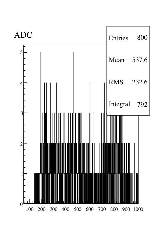Appendix Figure 19: Ch ADC spectrum, t=
