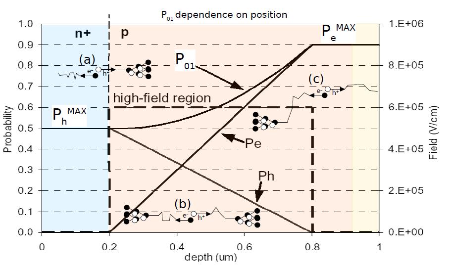 Photodetection efficiency Turn-on probability (P 01 ) wavelength dependent Is the finite probability for a carrier to initiate an avalanche when passing through a high-field region.