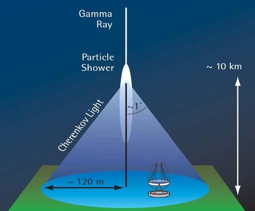 per m² (1 TeV Gamma Ray) MAGIC: world largest