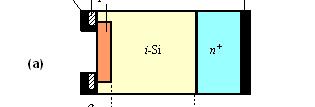 PIN photodiodes: principle Two drawbacks of PN photodiode: Low speed (large C) Low QE (W~1µm <δ) Advantages: