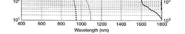55μm), researchers are paying attention to the Ge on Si photodetectors.