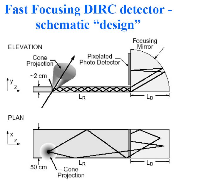 Focusing DIRC Upgrade: remove the stand-off box focusing DIRC Use time of arrival to