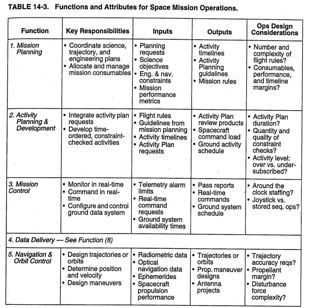 14.2 Space Mission Operations Functions Table 14-3 summarizes the attributes of 13