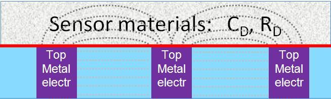 Selective removals of materials: -Mechanical transducers (shock, pressure) - Thermal actuation and sensing (ph;