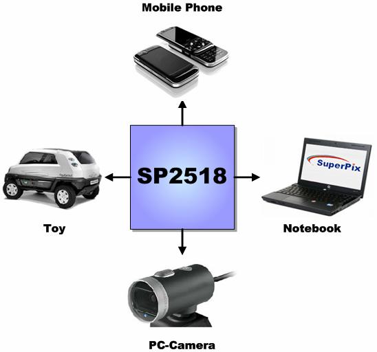 Part Number SuperPix TM image sensor is one of SuperPix TM 2 Mega Digital image sensor series products.