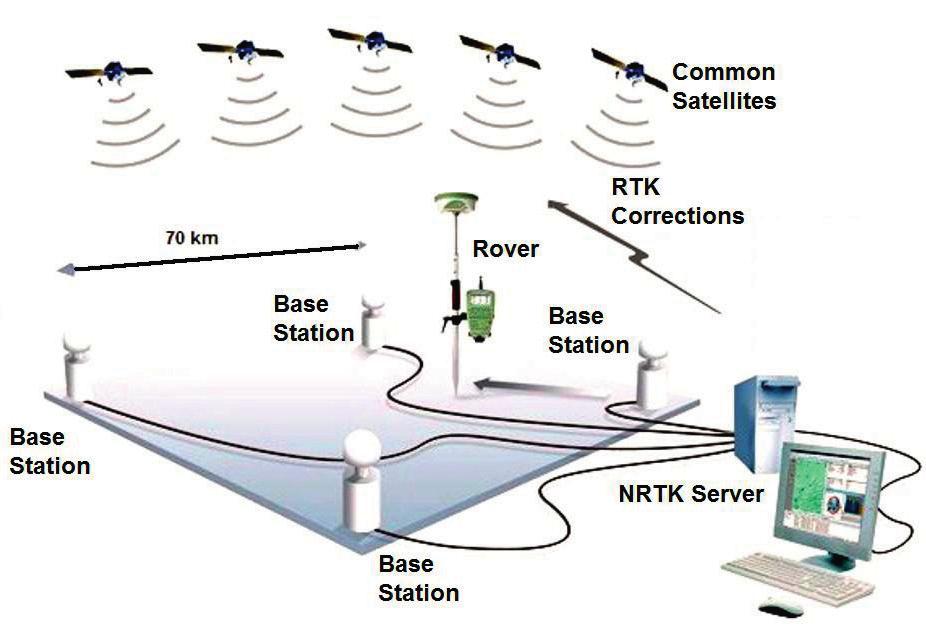 carrier phase measurements are added to code ranging Real Time Kinematic (RTK) sub-centimetre level precision can be achieved. Nowadays, RTK is widely used for surveying and other precise positioning.