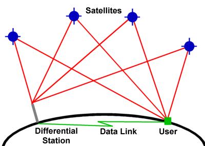 GNSS Correction Main Categories Local DGPS L1 Service (e.g. IALA) Regional SBAS services (e.