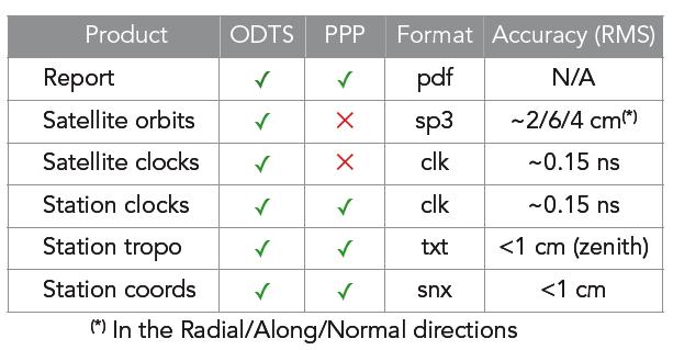 ODTS AND PPP The two main algorithms that process station data in magicgnss are called ODTS (Orbit Determination & Time Synchronization) and PPP (Precise Point Positioning); both process dual-freq
